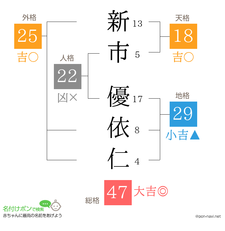 新市 優依仁さんの姓名判断結果