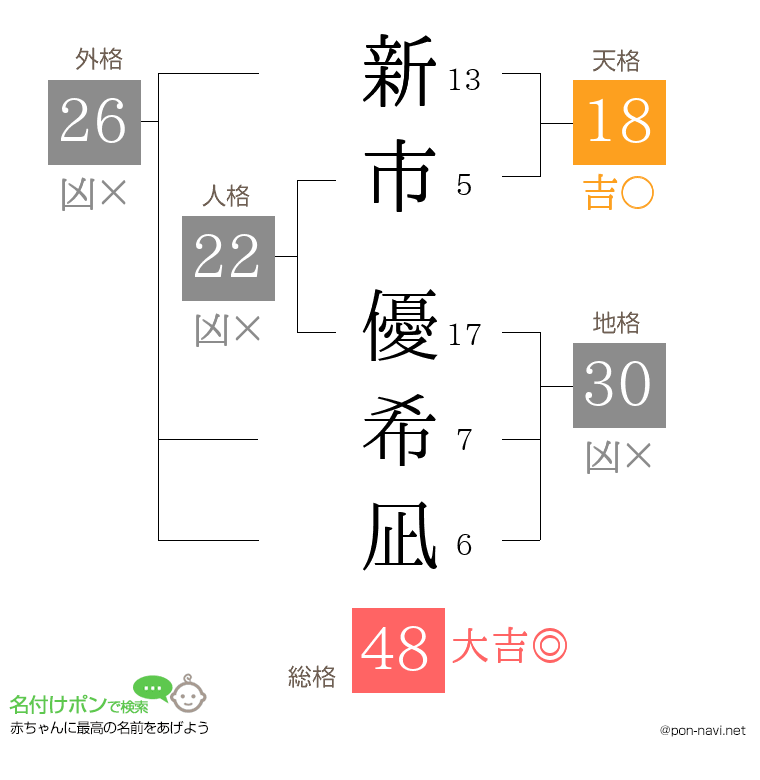 新市 優希凪さんの姓名判断結果