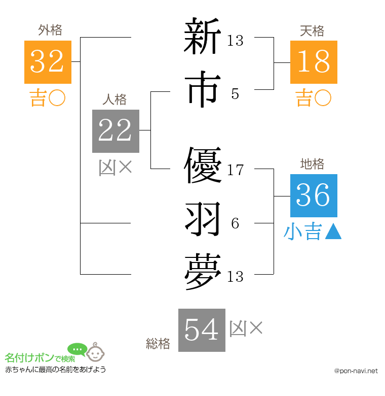 新市 優羽夢さんの姓名判断結果