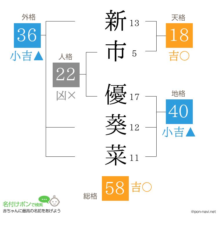 新市 優葵菜さんの姓名判断結果