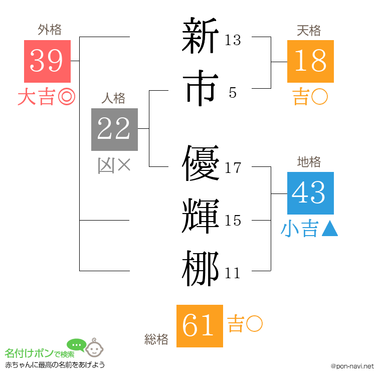 新市 優輝梛さんの姓名判断結果