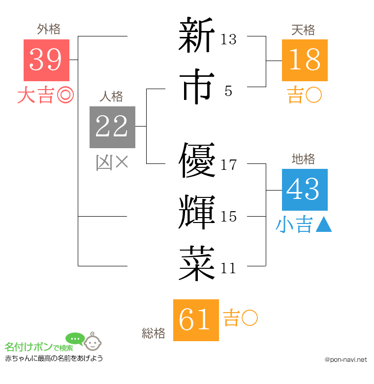 新市 優輝菜さんの姓名判断結果
