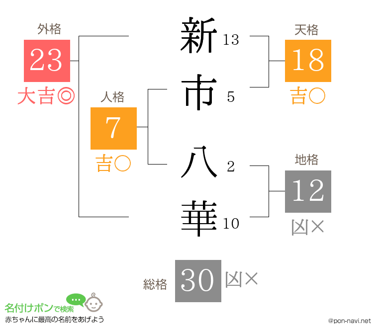 新市 八華さんの姓名判断結果