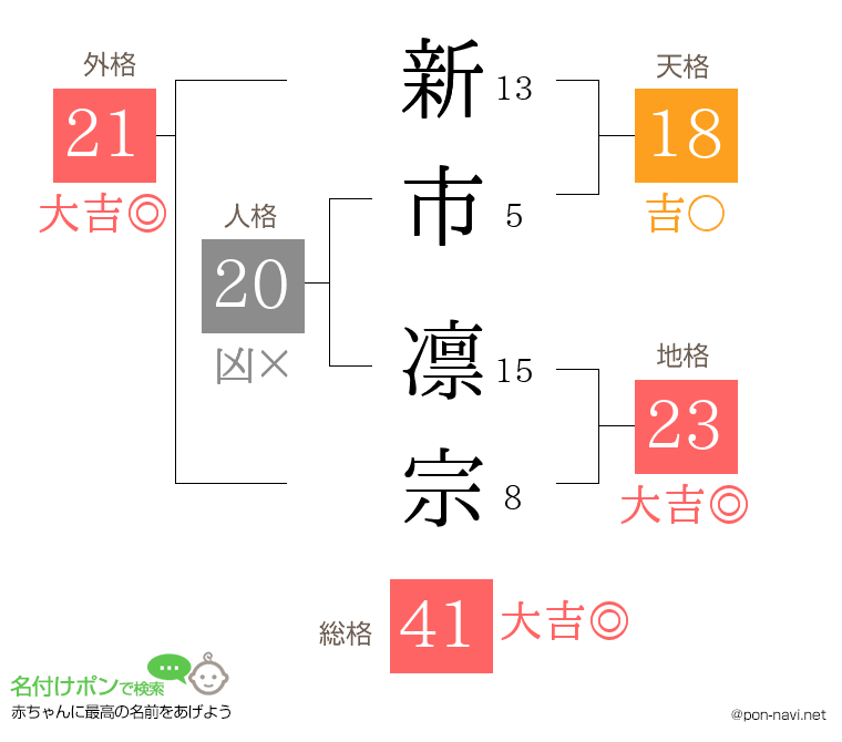 新市 凛宗さんの姓名判断結果