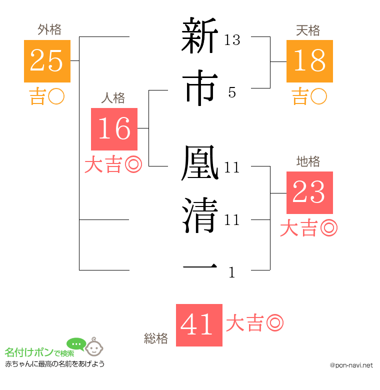 新市 凰清一さんの姓名判断結果