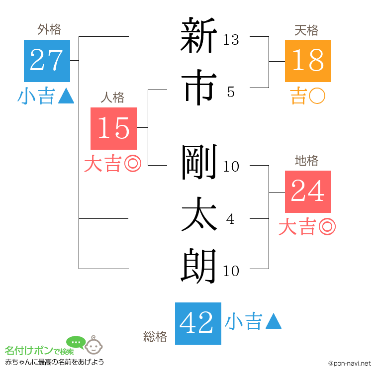 新市 剛太朗さんの姓名判断結果