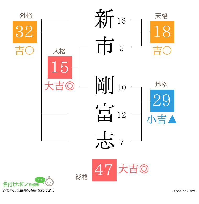 新市 剛富志さんの姓名判断結果