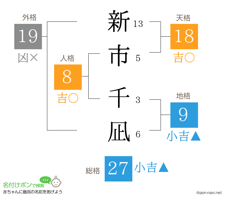 新市 千凪さんの姓名判断結果