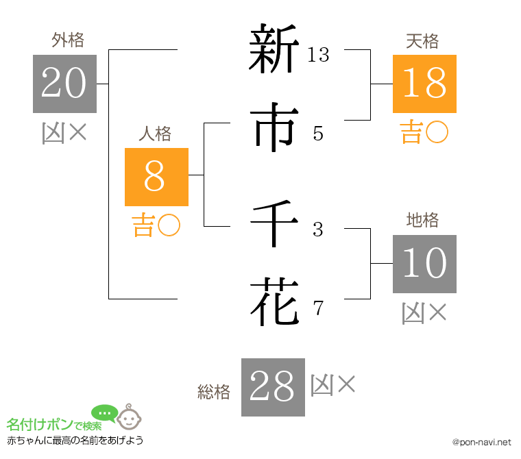 新市 千花さんの姓名判断結果