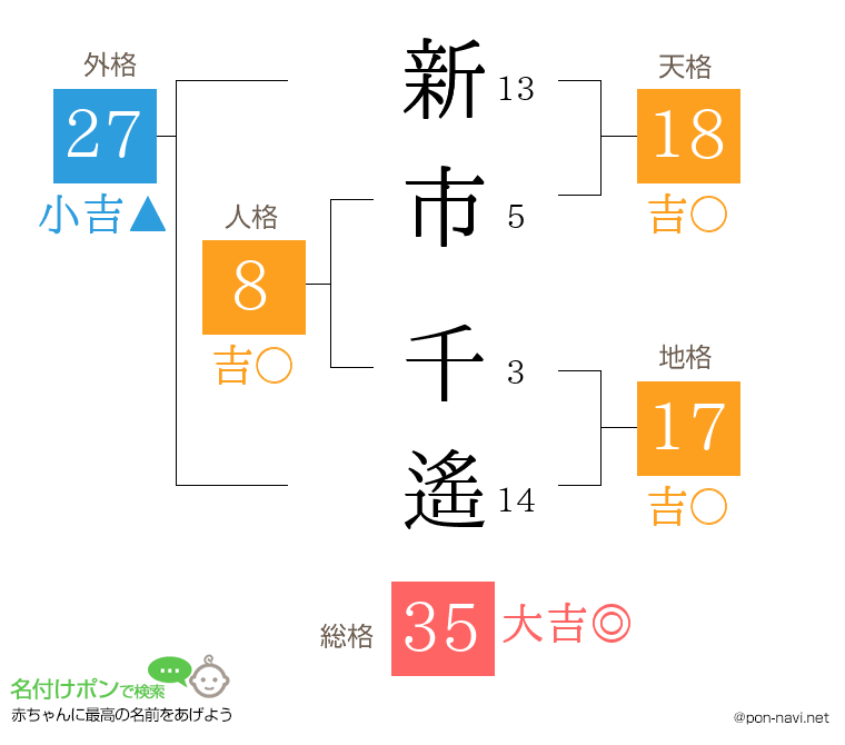 新市 千遙さんの姓名判断結果