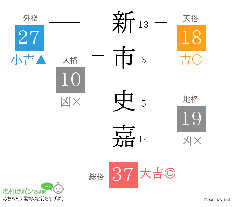 新市 史嘉さんの姓名判断結果