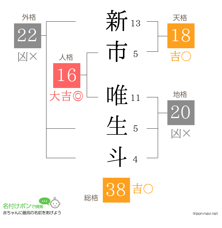 新市 唯生斗さんの姓名判断結果