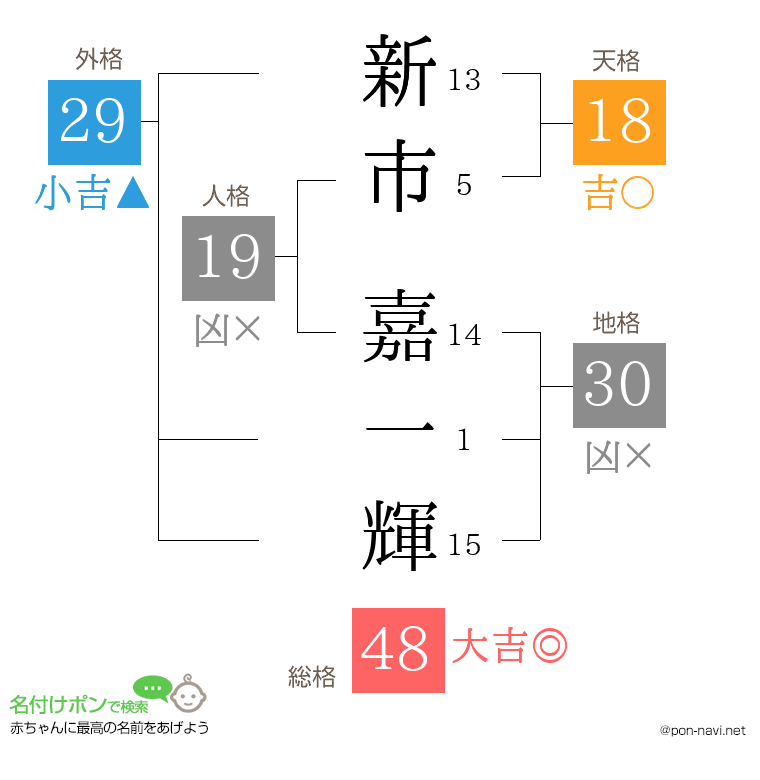 新市 嘉一輝さんの姓名判断結果