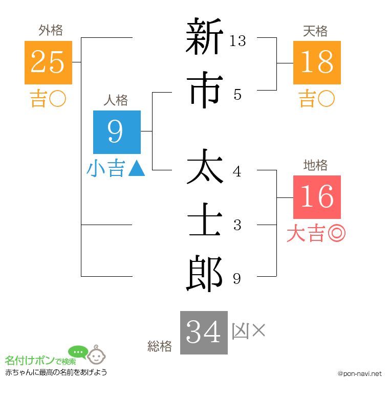 新市 太士郎さんの姓名判断結果