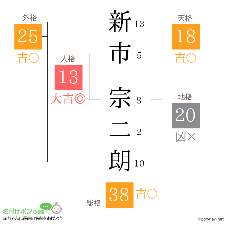 新市 宗二朗さんの姓名判断結果