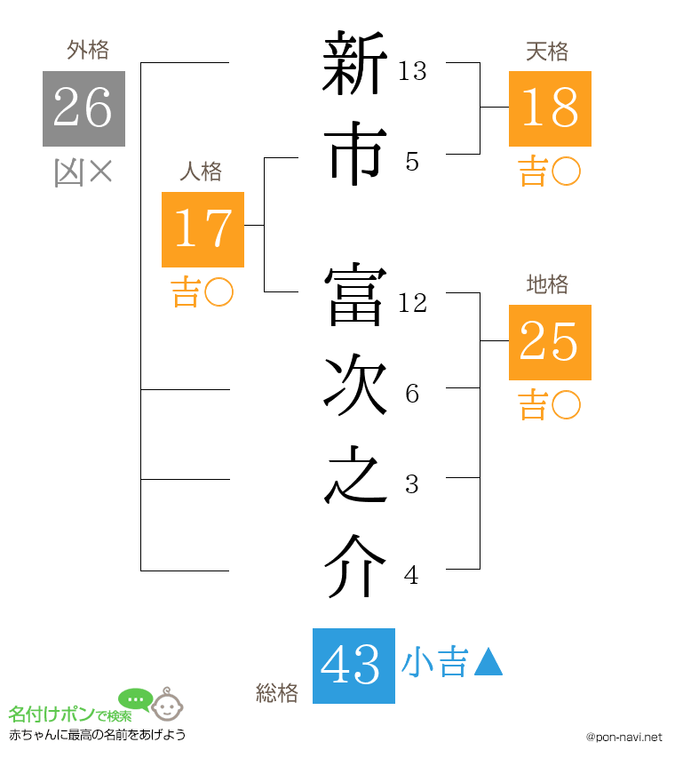 新市 富次之介さんの姓名判断結果
