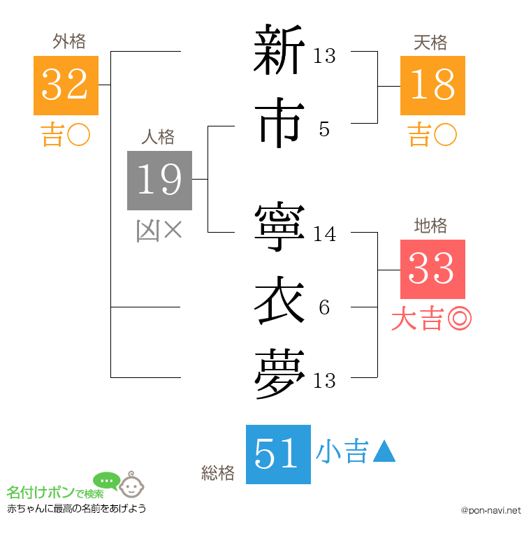 新市 寧衣夢さんの姓名判断結果