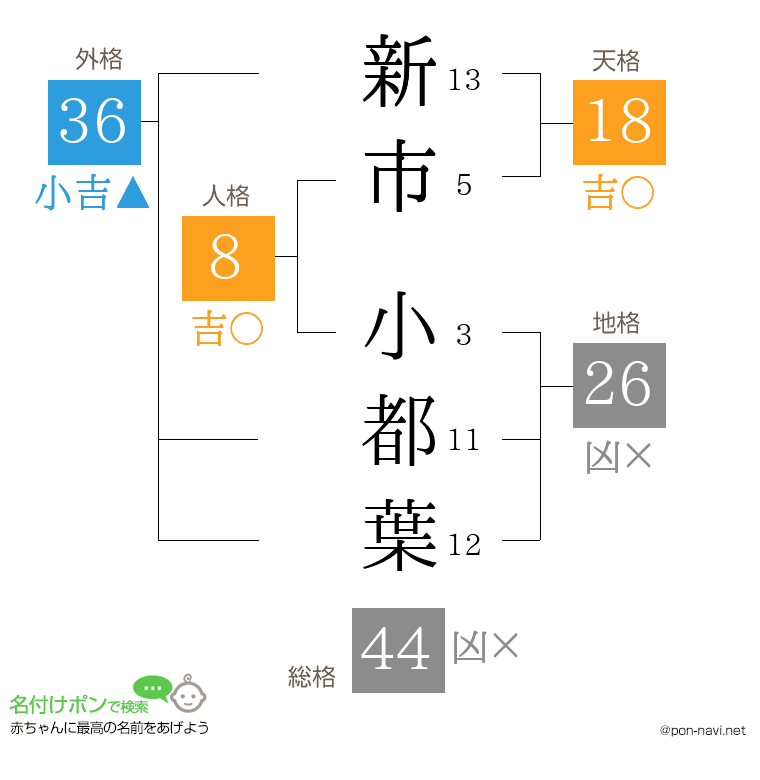 新市 小都葉さんの姓名判断結果