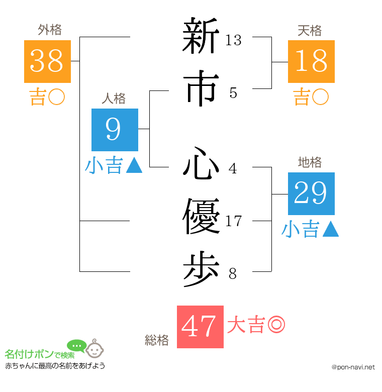 新市 心優歩さんの姓名判断結果