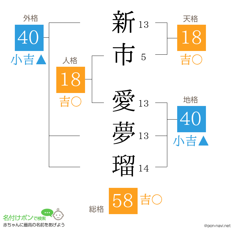 新市 愛夢瑠さんの姓名判断結果