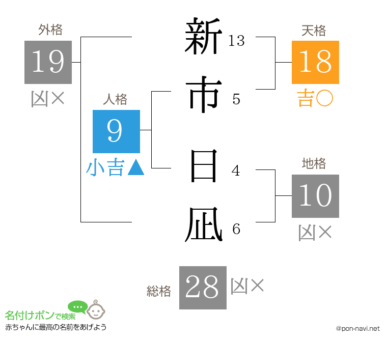 新市 日凪さんの姓名判断結果