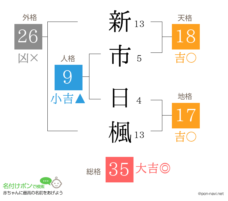 新市 日楓さんの姓名判断結果