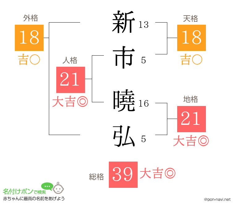 新市 曉弘さんの姓名判断結果