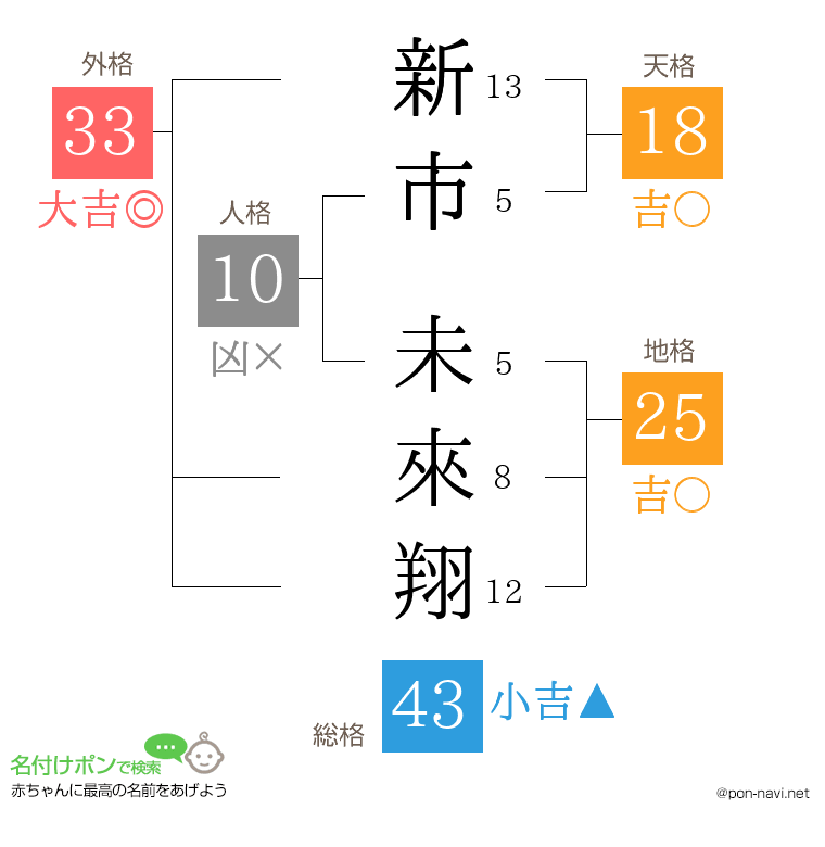 新市 未來翔さんの姓名判断結果