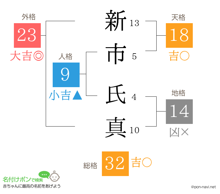 新市 氏真さんの姓名判断結果
