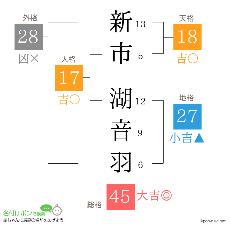 新市 湖音羽さんの姓名判断結果
