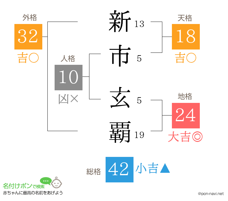 新市 玄覇さんの姓名判断結果