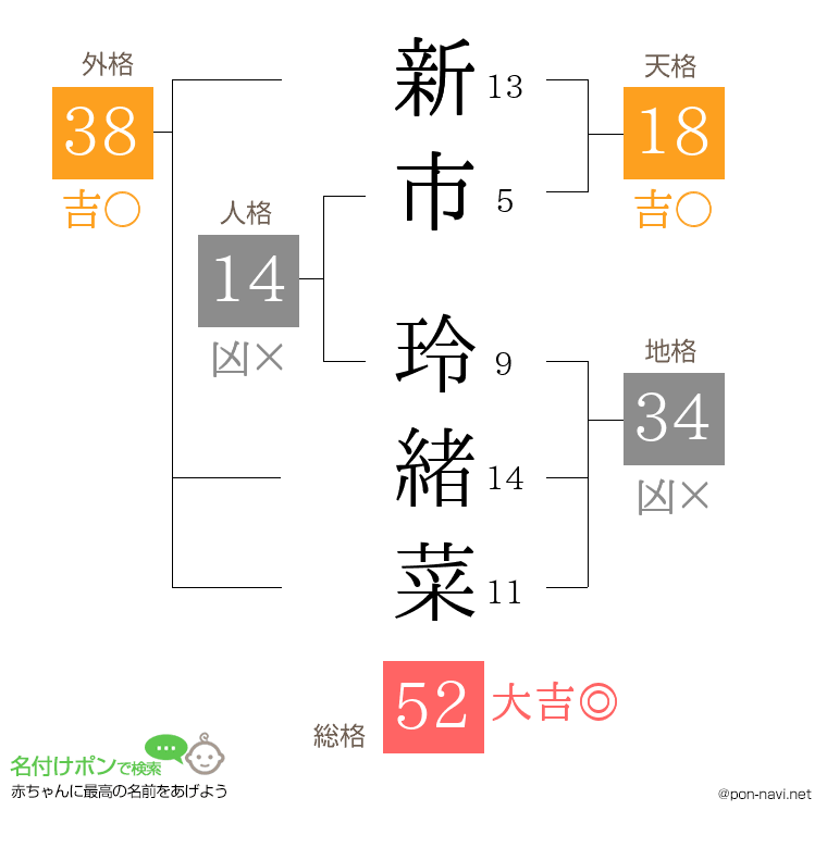 新市 玲緒菜さんの姓名判断結果