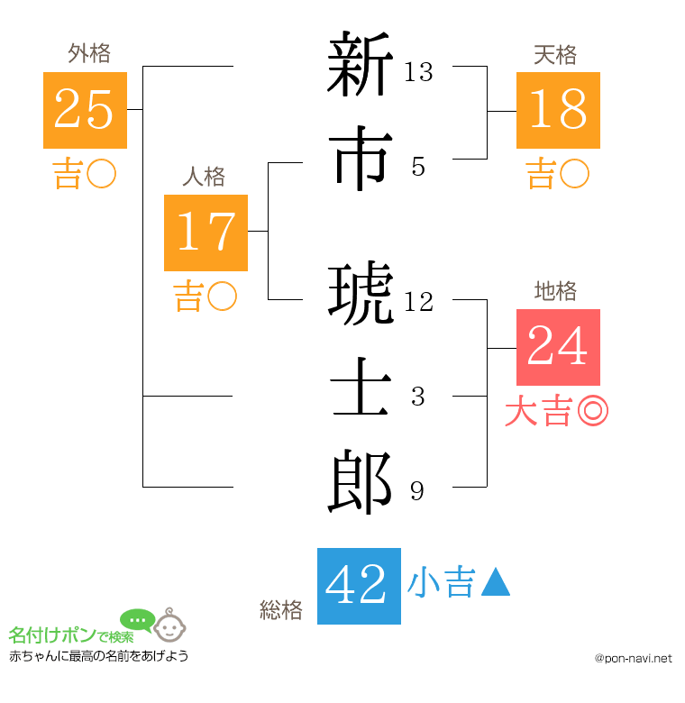 新市 琥士郎さんの姓名判断結果