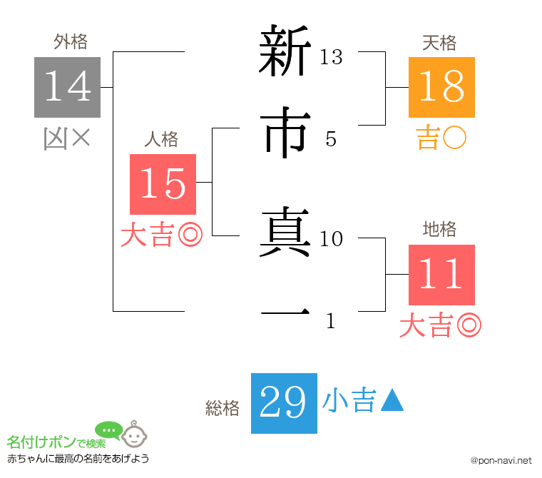 新市 真一さんの姓名判断結果