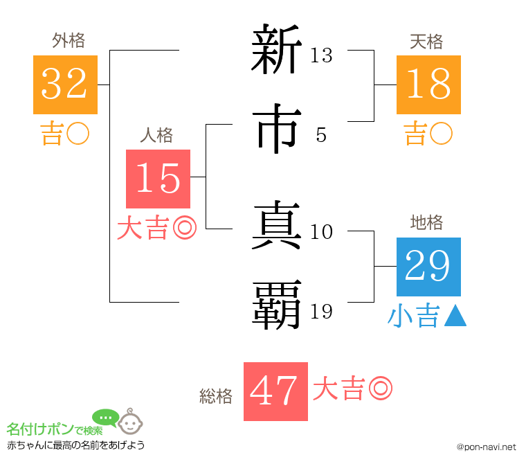 新市 真覇さんの姓名判断結果