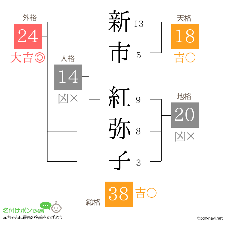 新市 紅弥子さんの姓名判断結果