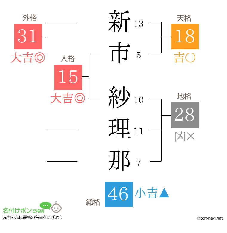 新市 紗理那さんの姓名判断結果