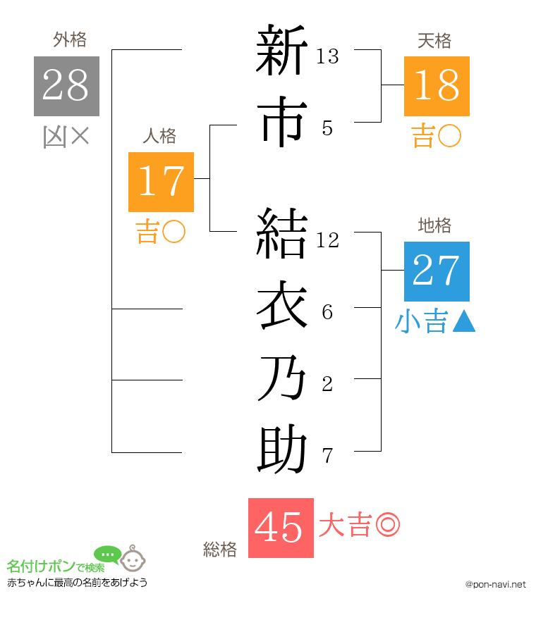 新市 結衣乃助さんの姓名判断結果