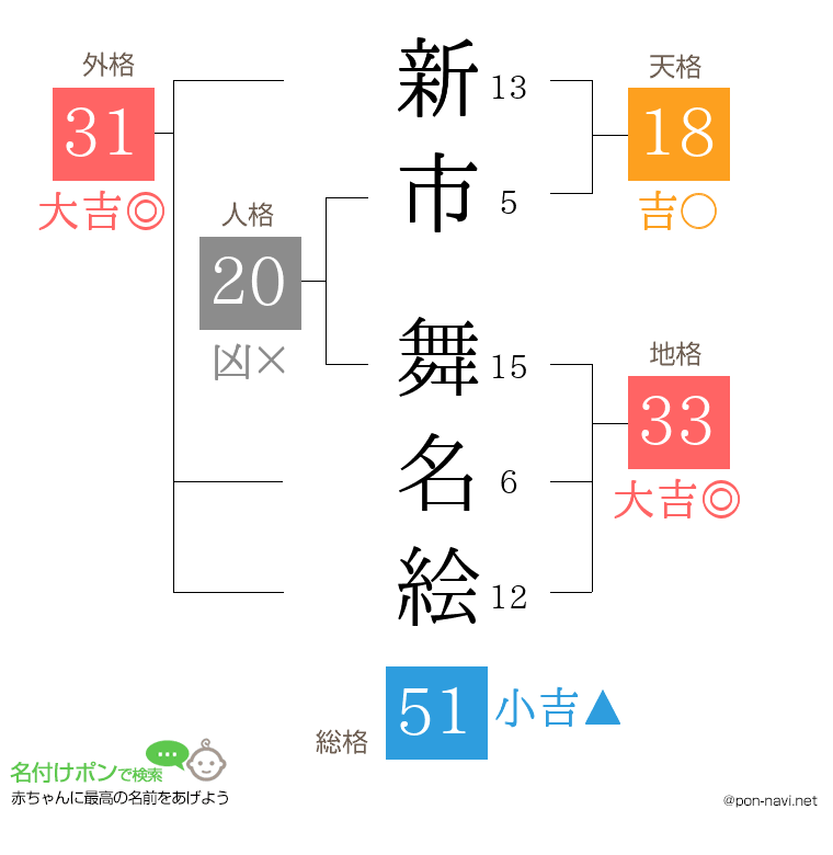 新市 舞名絵さんの姓名判断結果