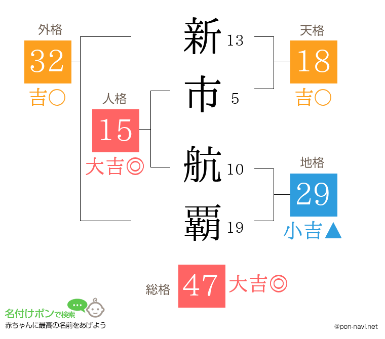 新市 航覇さんの姓名判断結果