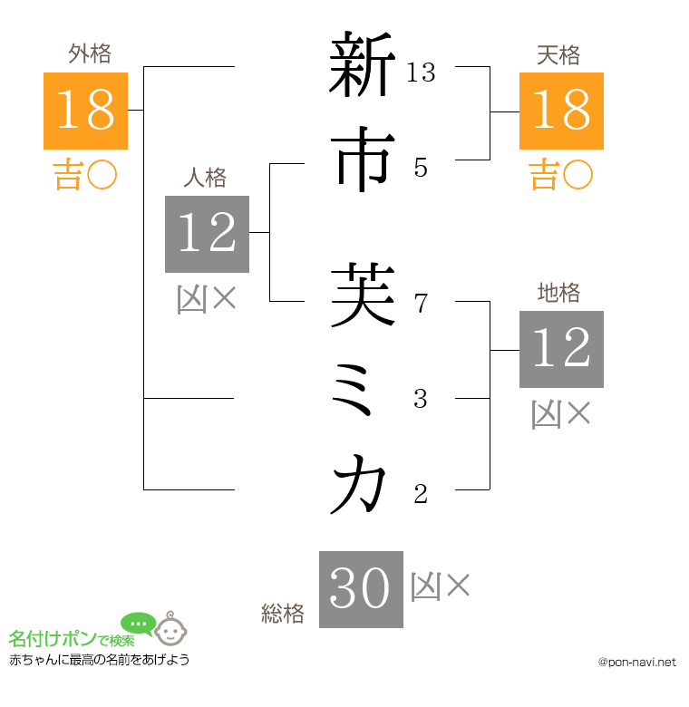 新市 芙ミカさんの姓名判断結果