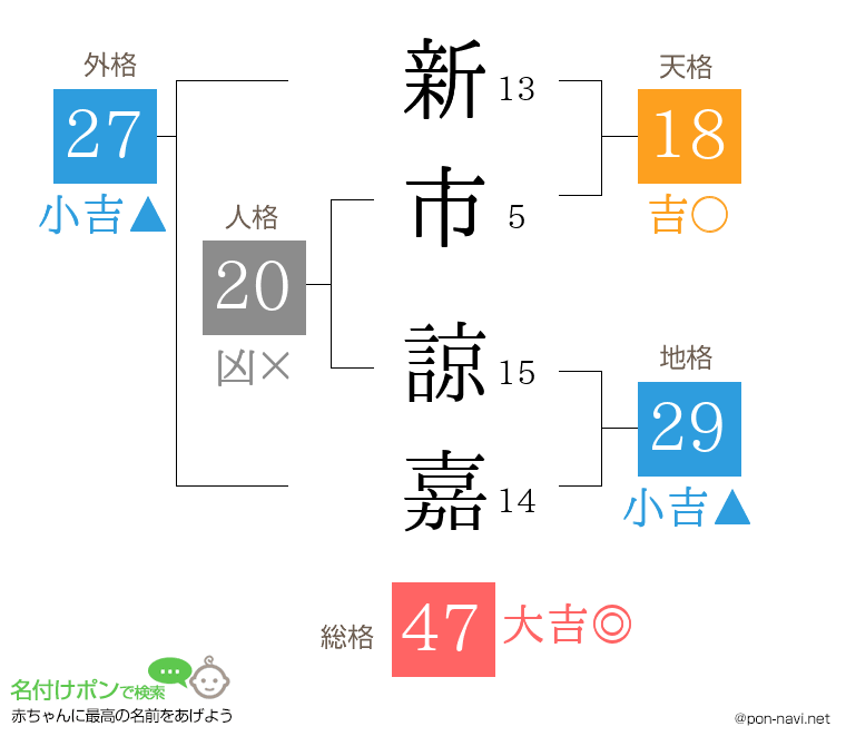 新市 諒嘉さんの姓名判断結果