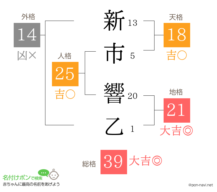 新市 響乙さんの姓名判断結果