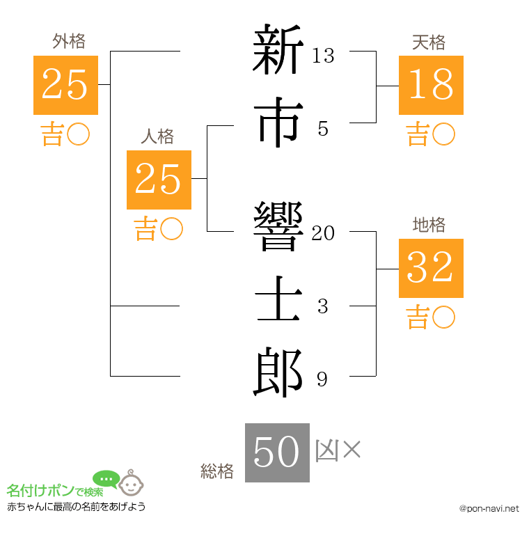 新市 響士郎さんの姓名判断結果