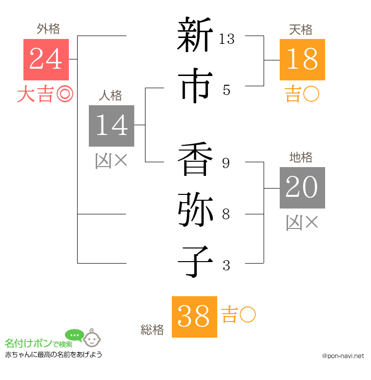新市 香弥子さんの姓名判断結果