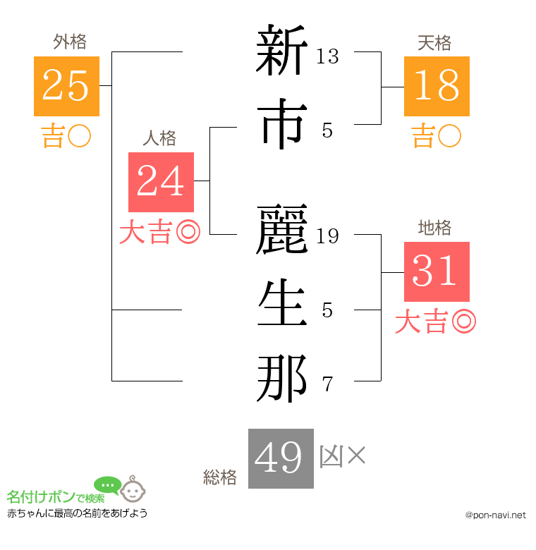 新市 麗生那さんの姓名判断結果