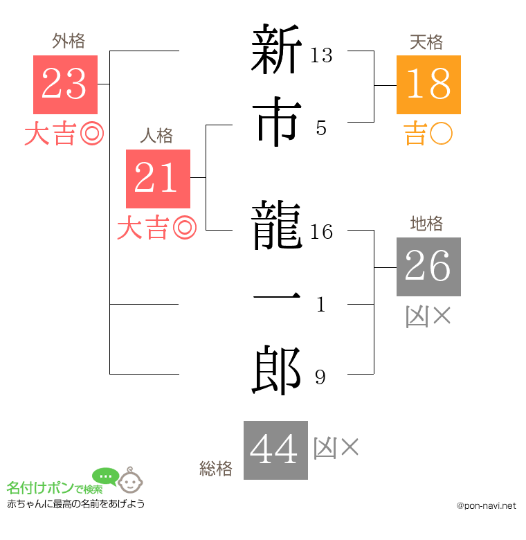 新市 龍一郎さんの姓名判断結果