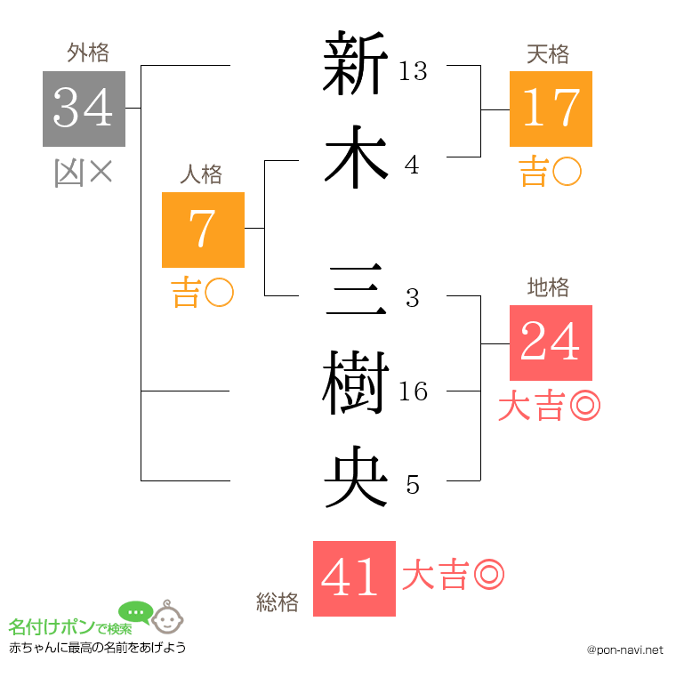 新木 三樹央さんの姓名判断結果