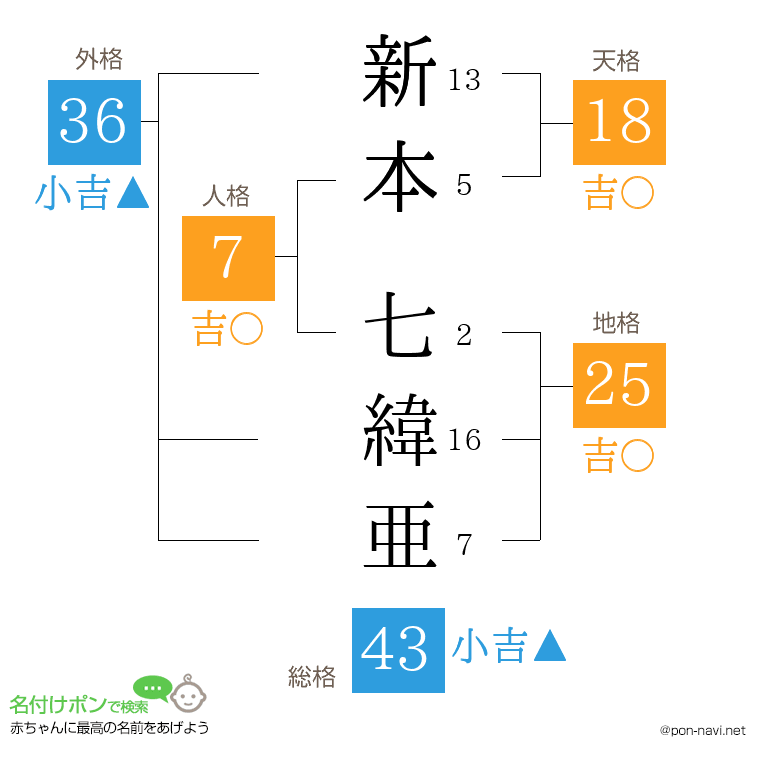 新本 七緯亜さんの姓名判断結果