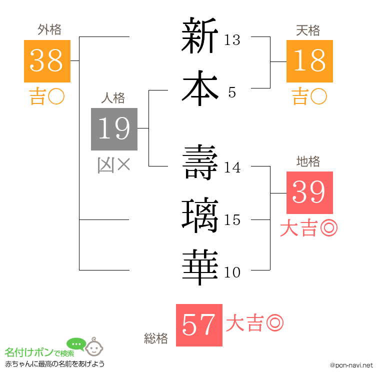 新本 壽璃華さんの姓名判断結果